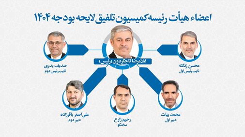در اولین نشست کمیسیون تلفیق بودجه ۱۴۰۴؛ تاجگردون رئیس شد در اولین نشست کمیسیون تلفیق بودجه ۱۴۰۴؛ تاجگردون رئیس شد